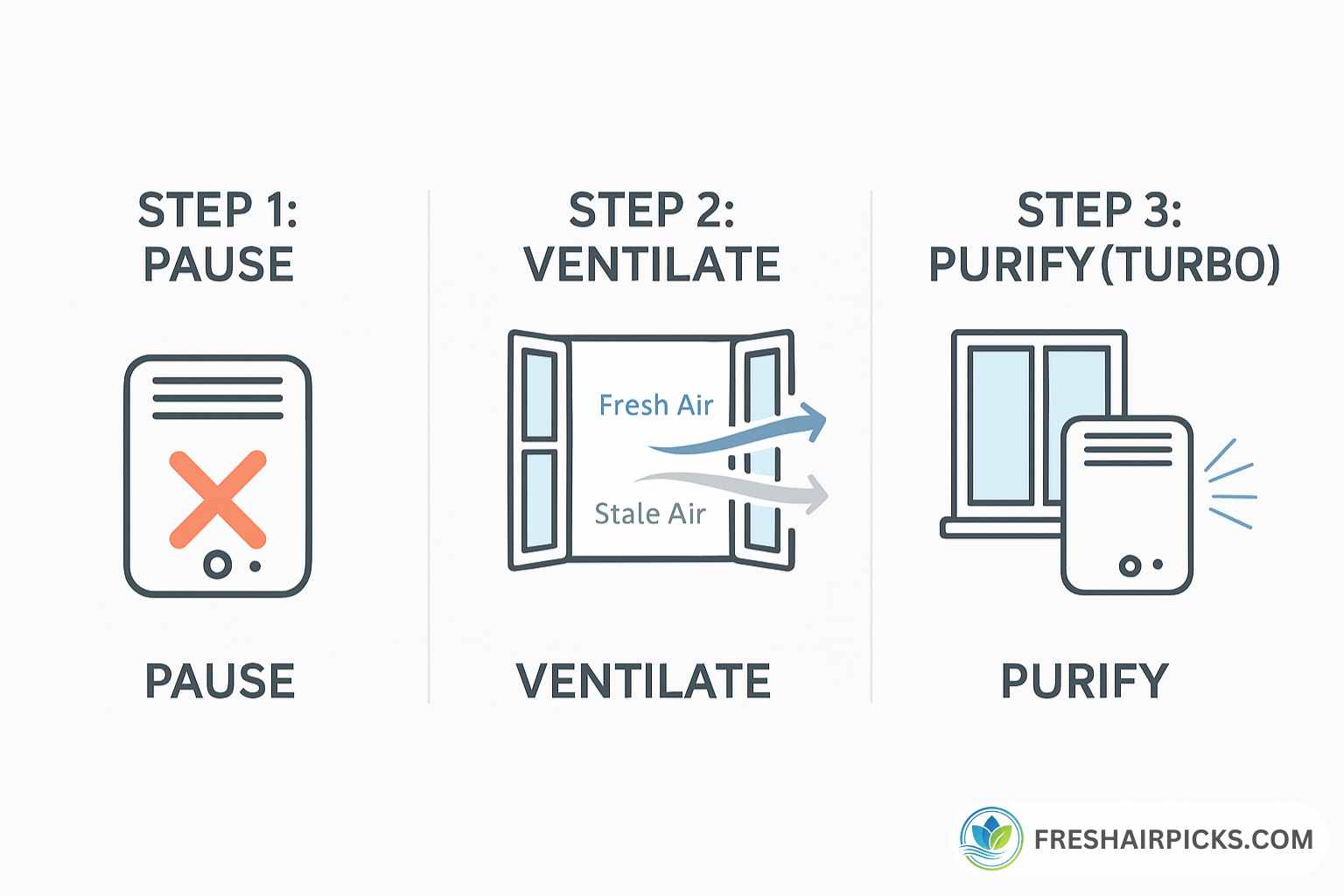 Infographic showing 3 steps: 1. Pause Purifier, 2. Ventilate with Window Open, 3. Purify on Turbo Mode with Window Closed.
