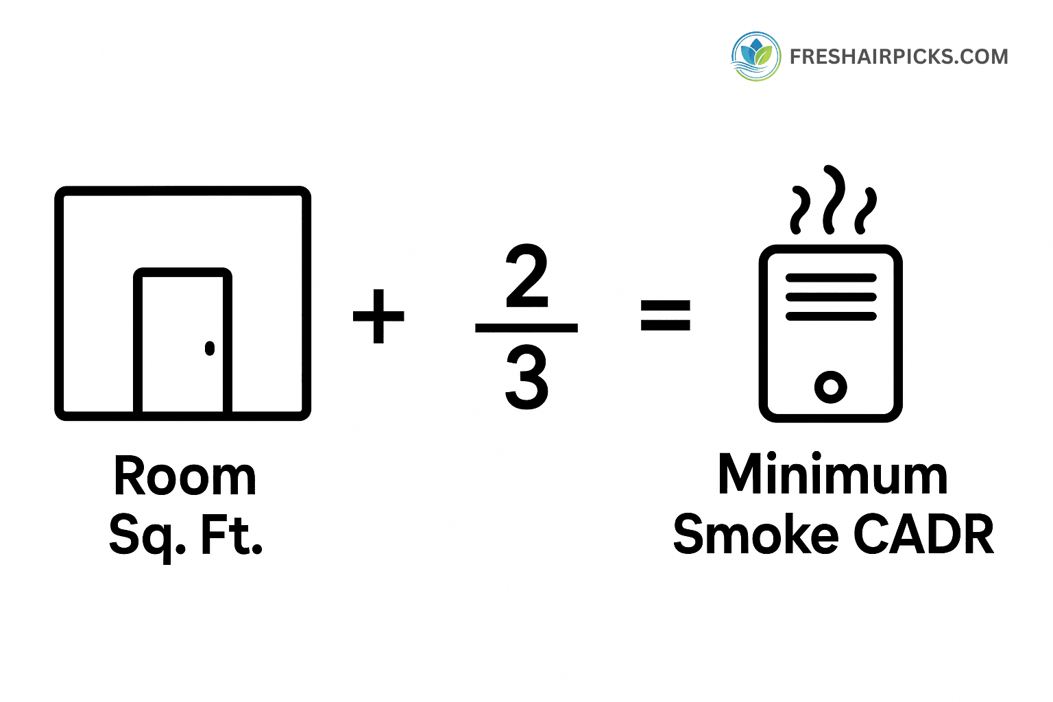 An infographic showing the formula for choosing an air purifier: Room Square Footage multiplied by two-thirds equals the Minimum Smoke CADR rating needed.