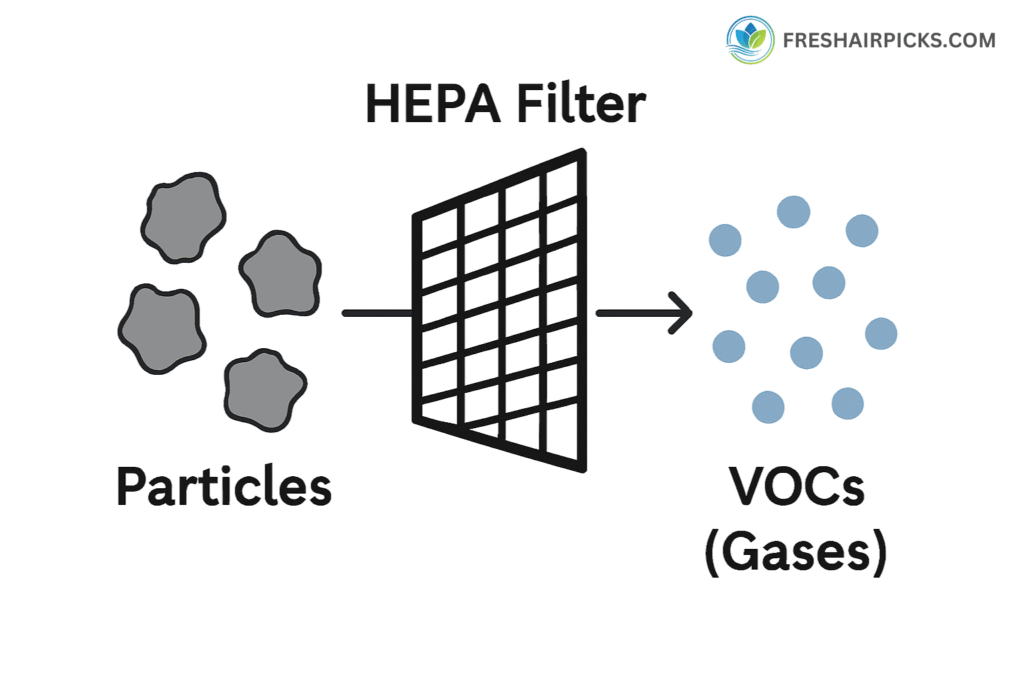A diagram showing how a HEPA filter traps large particles but allows small VOCs and gas molecules to pass straight through.