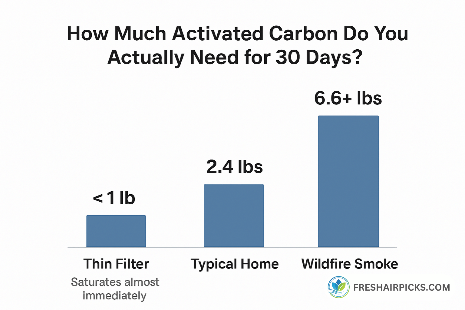 A bar chart showing the amount of activated carbon needed for 30 days: <1 lb for a thin filter, 2.4 lbs for a typical home, and 6.6+ lbs for wildfire smoke.