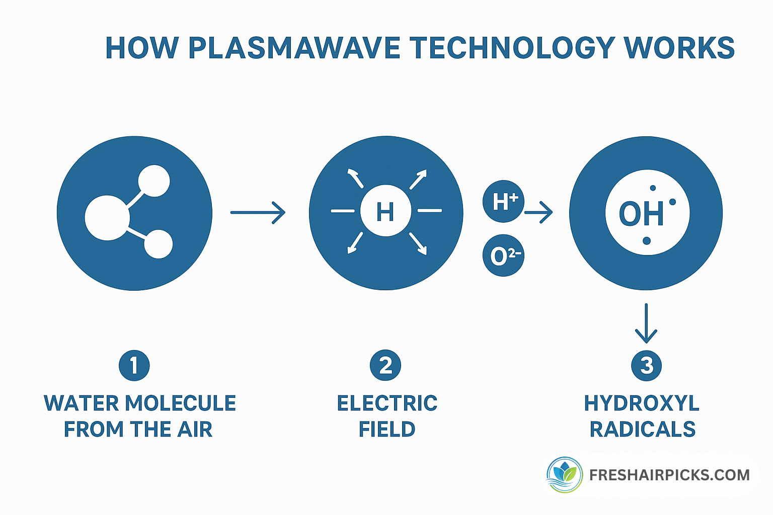 A scientific diagram explaining how Plasmawave works: 1. It starts with a water molecule, 2. uses an electric field to split it, 3. creating Hydroxyl Radicals.
