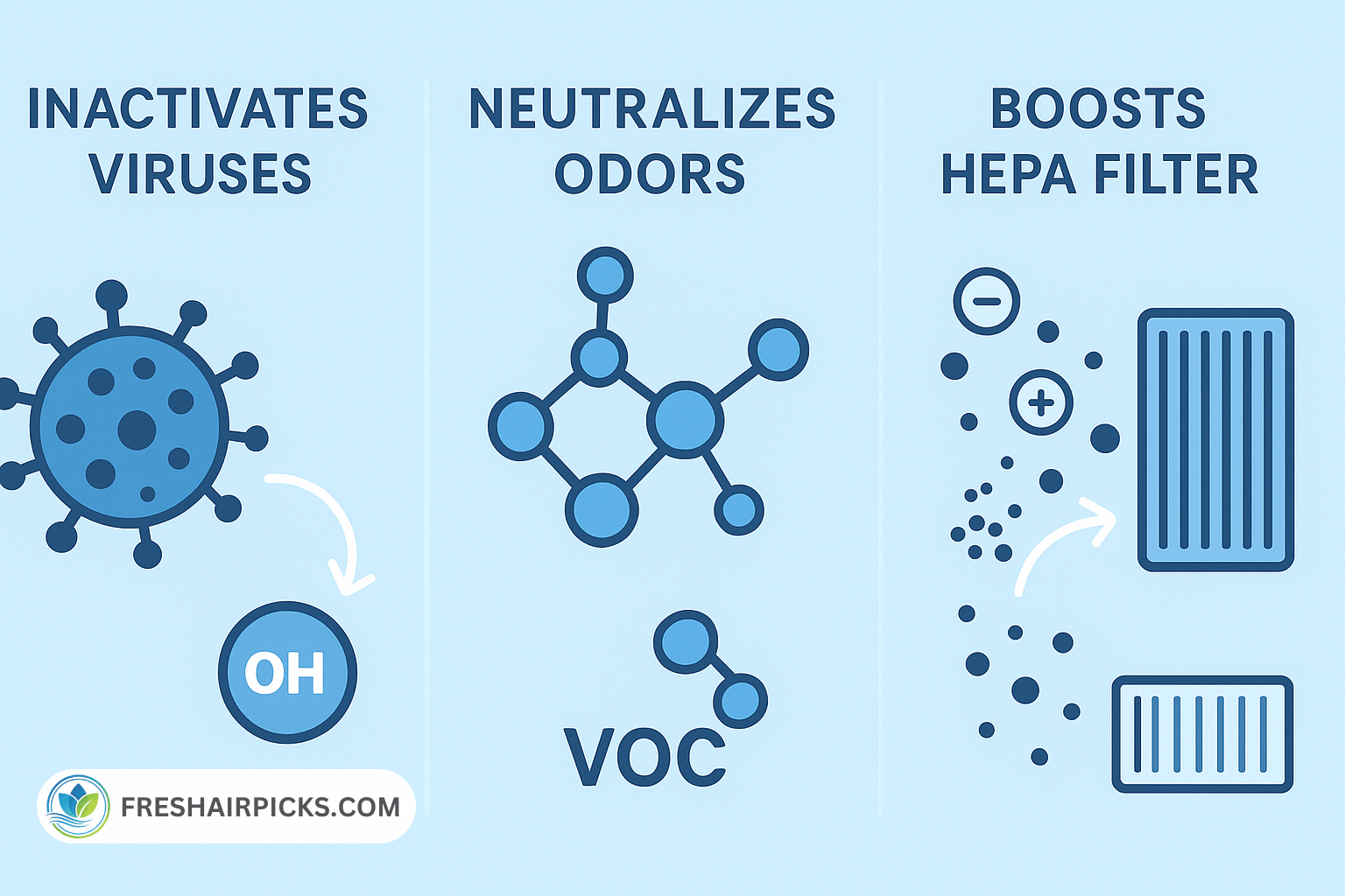 Infographic showing the 3 mechanisms of Plasmawave: Inactivates Viruses, Neutralizes Odors (and VOCs), and Boosts HEPA filter performance.