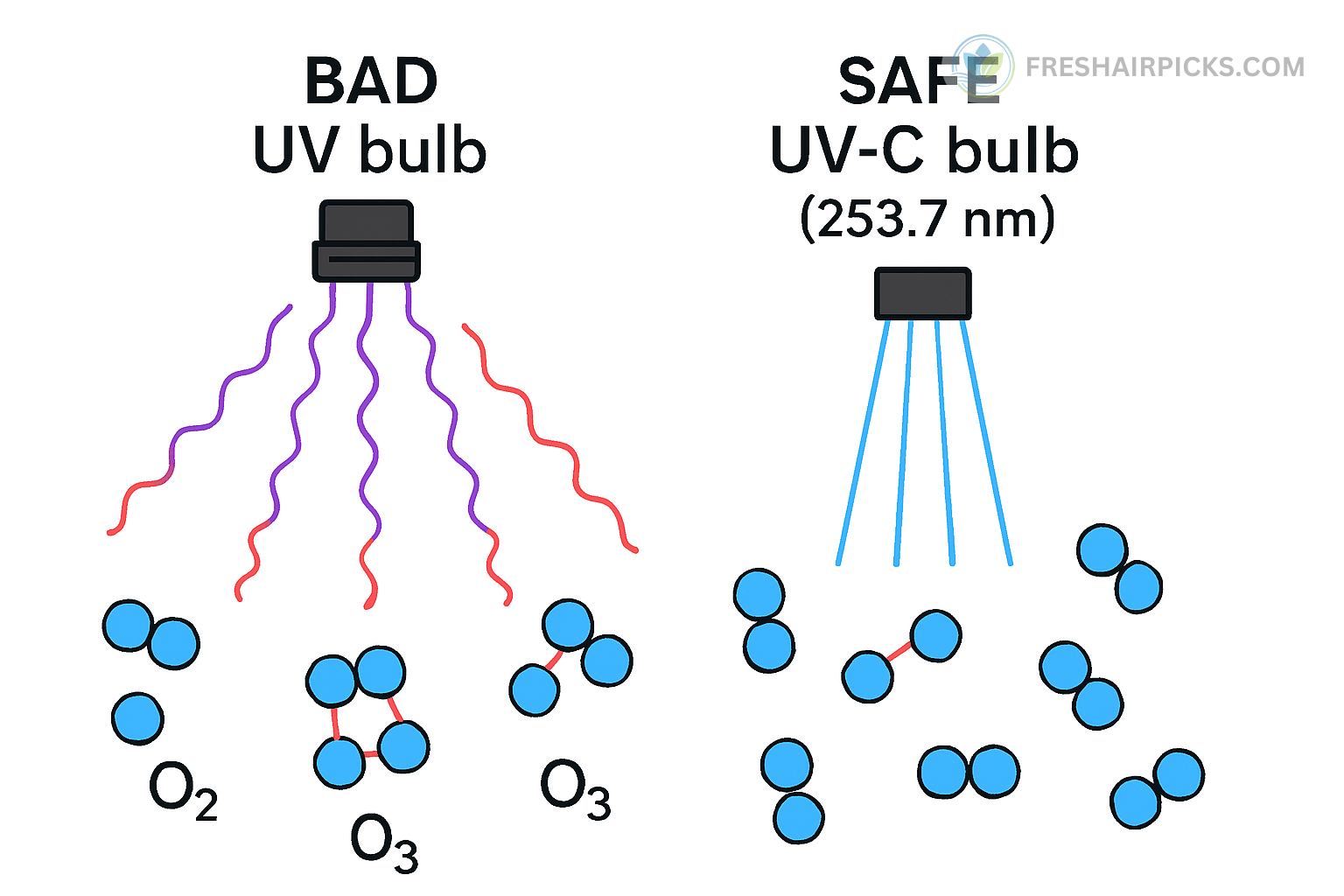 A scientific diagram showing how a 'BAD UV bulb' creates O3 (ozone) from O2 (oxygen), while a 'SAFE UV-C bulb (253.7 nm)' does not create ozone.