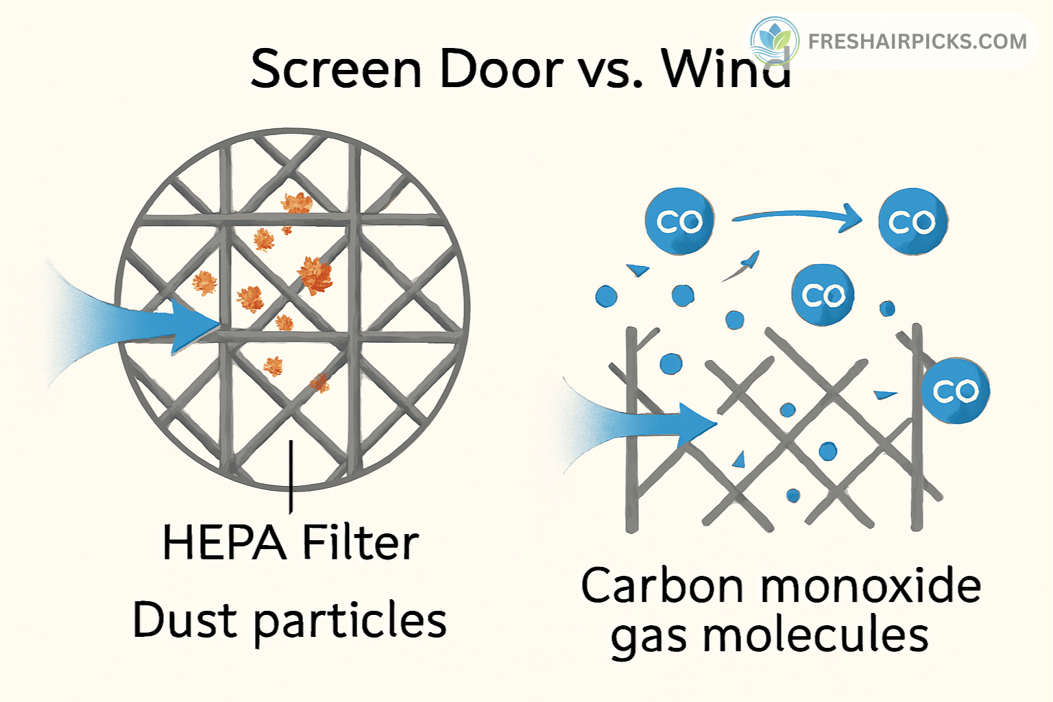 An infographic diagram explaining the 'Screen Door vs. Wind' analogy, showing a HEPA filter trapping dust but allowing carbon monoxide gas molecules to pass through.