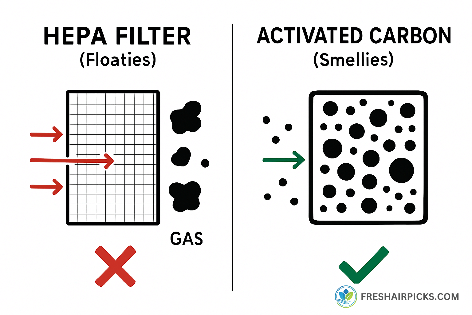 An infographic comparing a HEPA filter vs. an Activated Carbon filter. The HEPA filter stops particles but lets gas pass through, while the Activated Carbon filter traps gas (smellies).