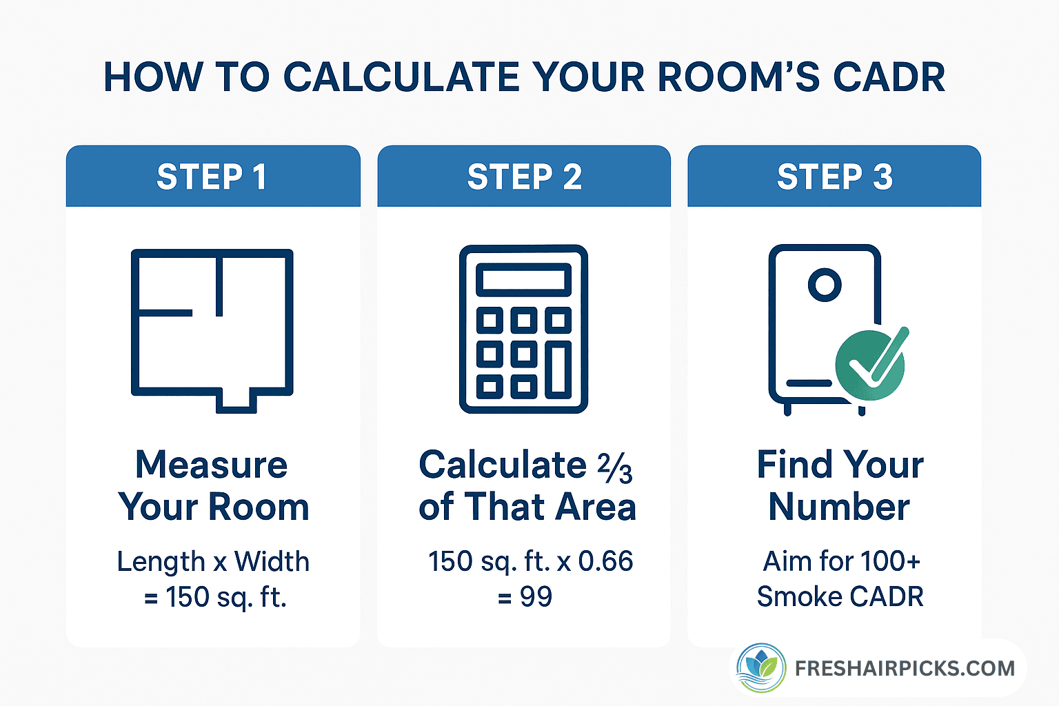 A 3-step infographic explaining how to calculate your room's CADR rating using the 2/3 rule, showing a 150 sq ft room needs a 100 CADR.