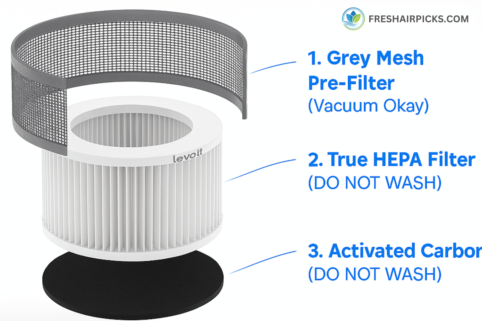 Diagram showing 3 layers of Levoit filter: Pre-filter, HEPA, and Carbon.