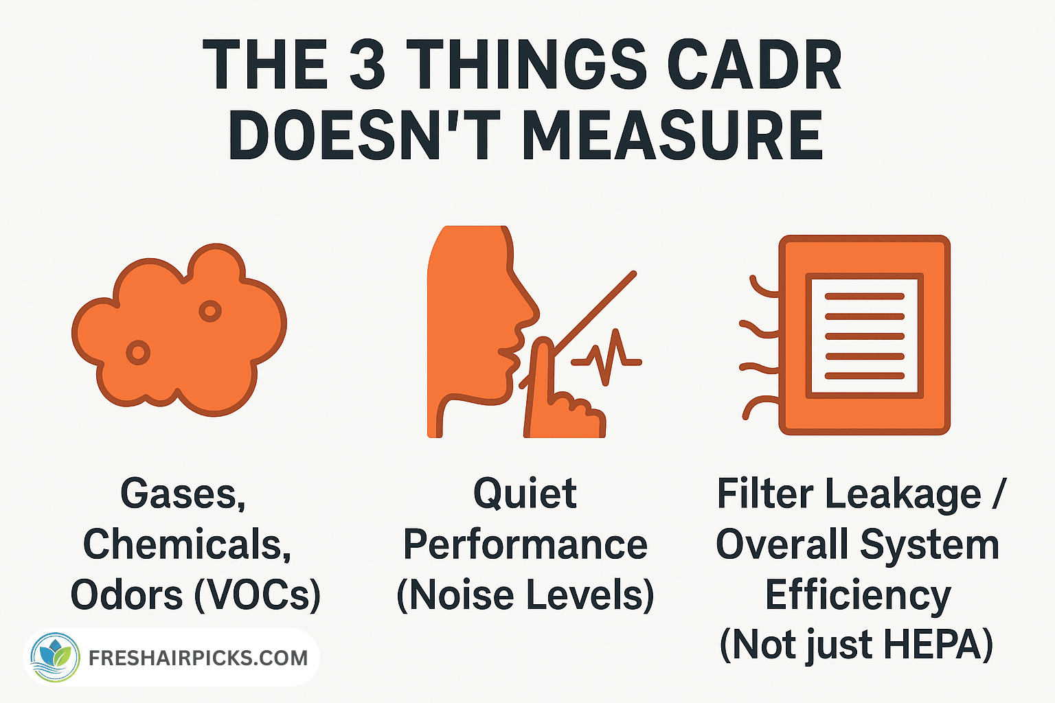 An infographic showing the 3 things CADR does not measure: 1. Gases, Chemicals, Odors (VOCs), 2. Quiet Performance (Noise Levels), and 3. Filter Leakage or Overall System Efficiency.