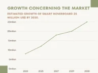 Smart Hoverboard Electric Scooter Market Size By  2030